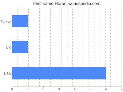 Given name Horon