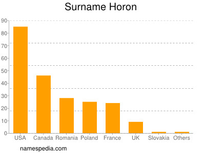 Surname Horon