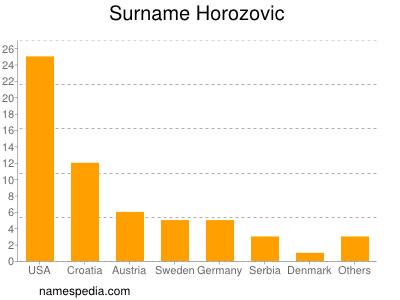 Surname Horozovic