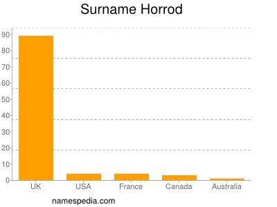 Surname Horrod