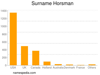 Surname Horsman