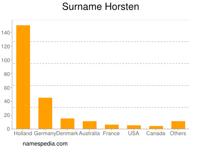 Surname Horsten