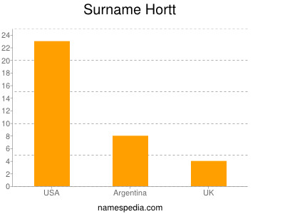 Surname Hortt