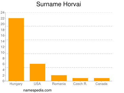 Surname Horvai
