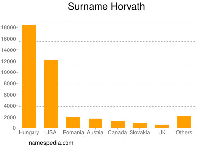 Surname Horvath