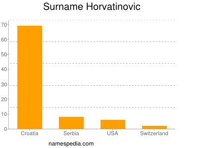 Surname Horvatinovic