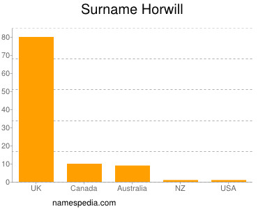 Surname Horwill