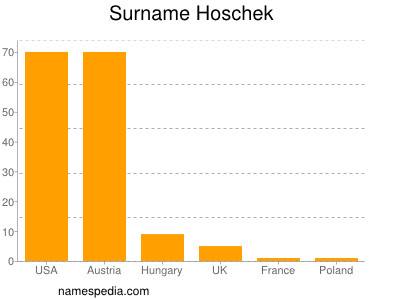 Surname Hoschek