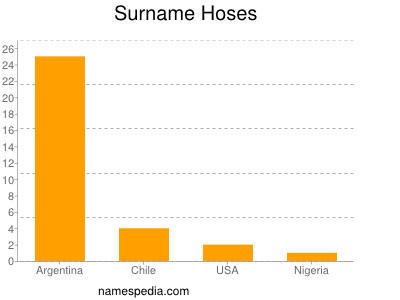 Surname Hoses