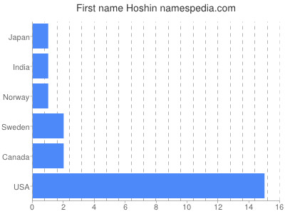 Given name Hoshin