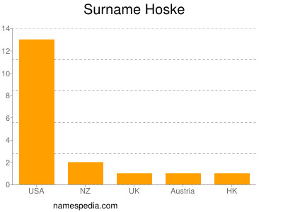 Surname Hoske