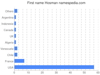 Given name Hosman