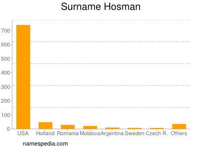 Surname Hosman