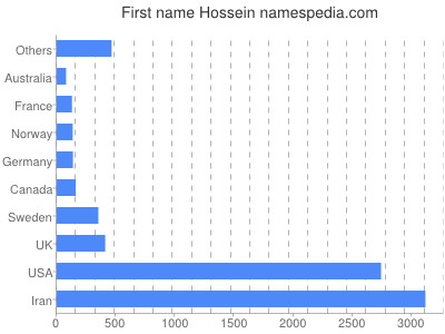 Given name Hossein