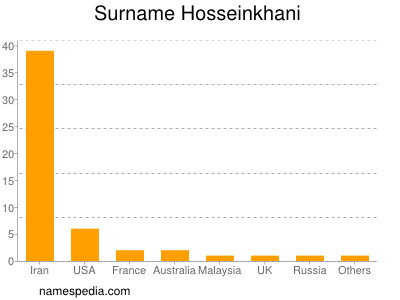 Surname Hosseinkhani