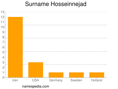 Surname Hosseinnejad