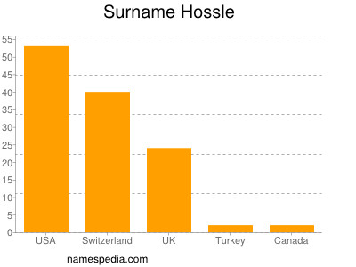 Surname Hossle