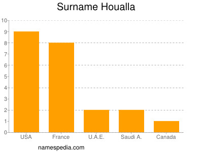 Surname Houalla