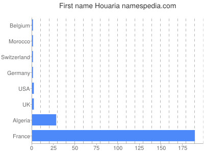 Given name Houaria