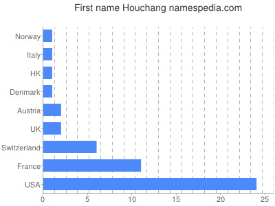 Given name Houchang