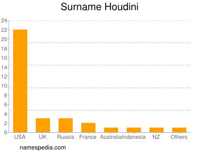 Surname Houdini