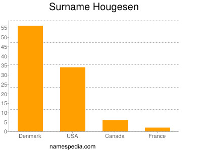 Surname Hougesen