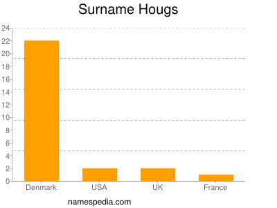 Surname Hougs