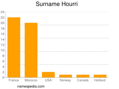 Surname Hourri
