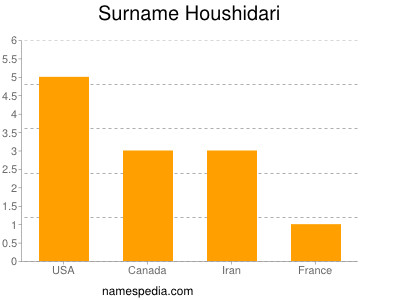 Surname Houshidari