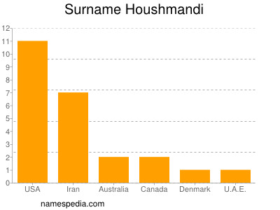Surname Houshmandi