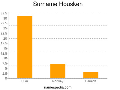 Surname Housken