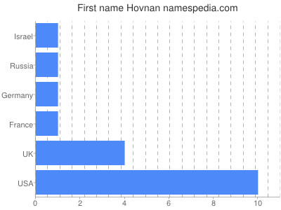 Given name Hovnan