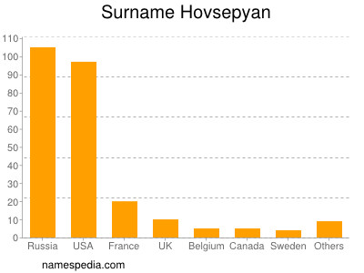 Surname Hovsepyan