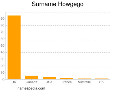 Surname Howgego