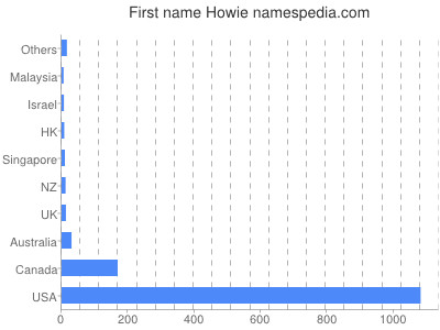 Given name Howie