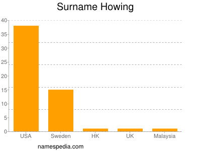 Surname Howing