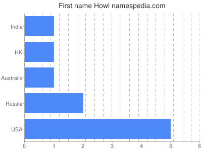 Given name Howl