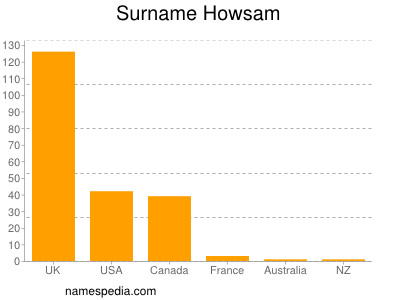 Surname Howsam