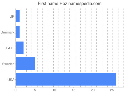 Given name Hoz