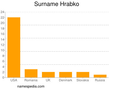 Surname Hrabko