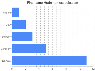 Given name Hrafn