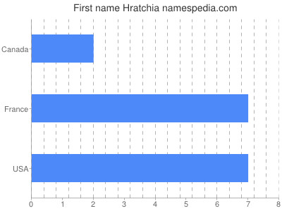 Given name Hratchia