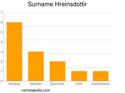 Surname Hreinsdottir