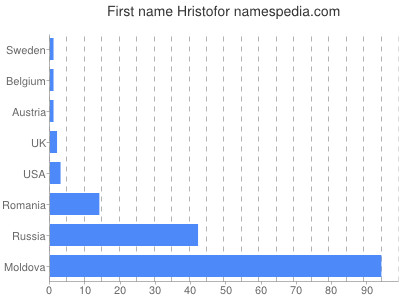 Given name Hristofor