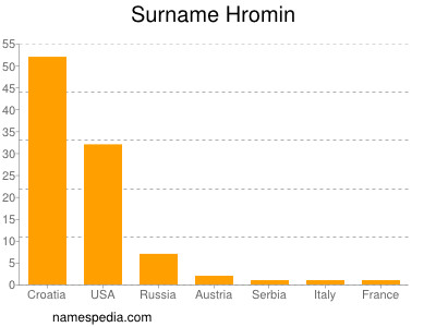 Surname Hromin