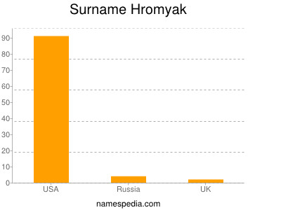 Surname Hromyak