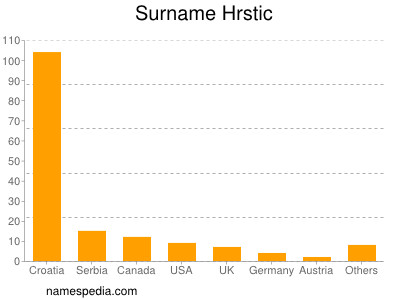 Surname Hrstic