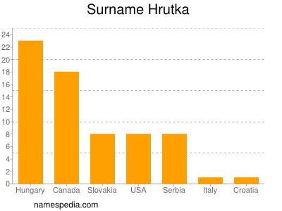 Surname Hrutka