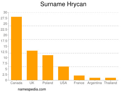 Surname Hrycan