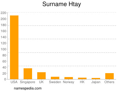 Surname Htay